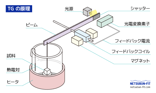 TGの原理