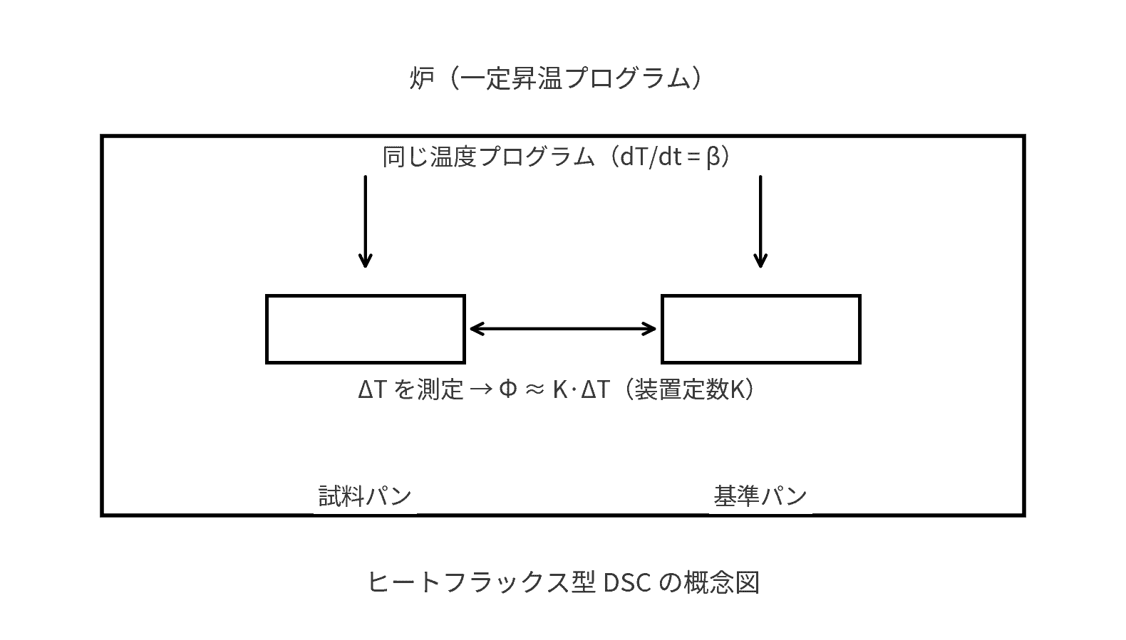 DSCの原理